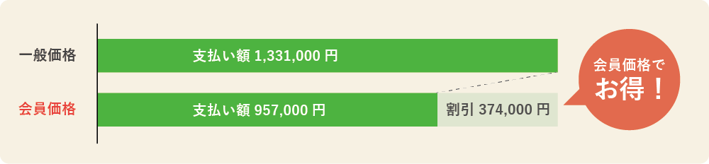 家族葬スタンダードプランの会員価格メリット