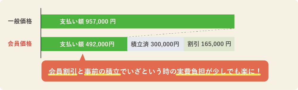 一般葬シンプルプランの会員が満期の場合の価格メリット
